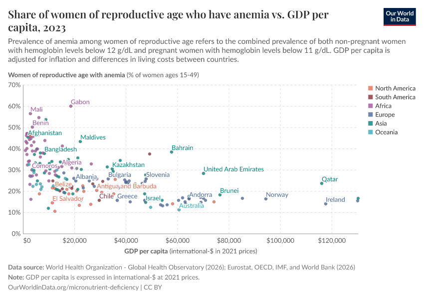 Share of women of reproductive age who have anemia vs. GDP per capita