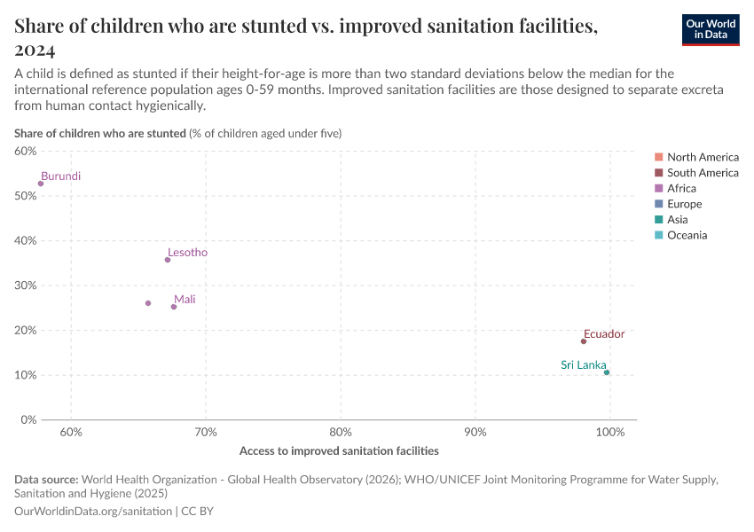 A thumbnail of the "Share of children who are stunted vs. improved sanitation facilities" chart