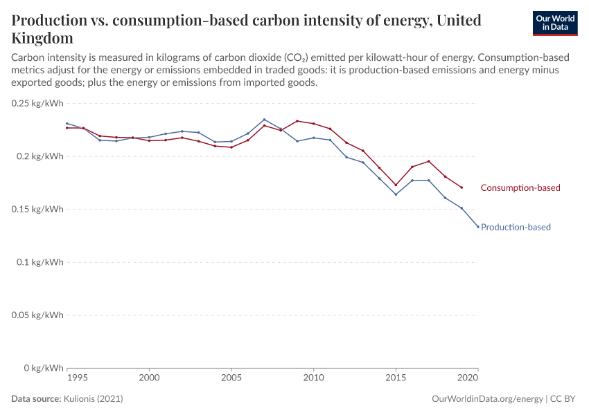 Production vs. consumption-based carbon intensity of energy