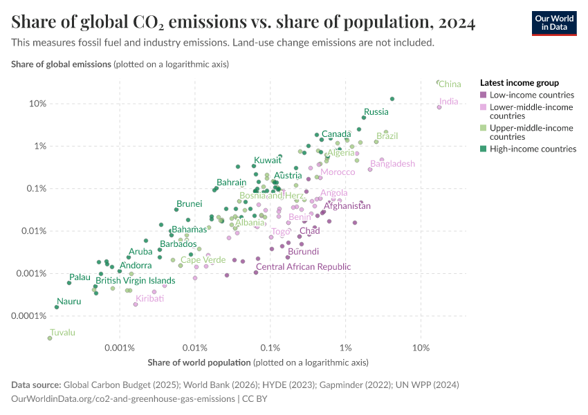 Share of global CO₂ emissions vs. share of population