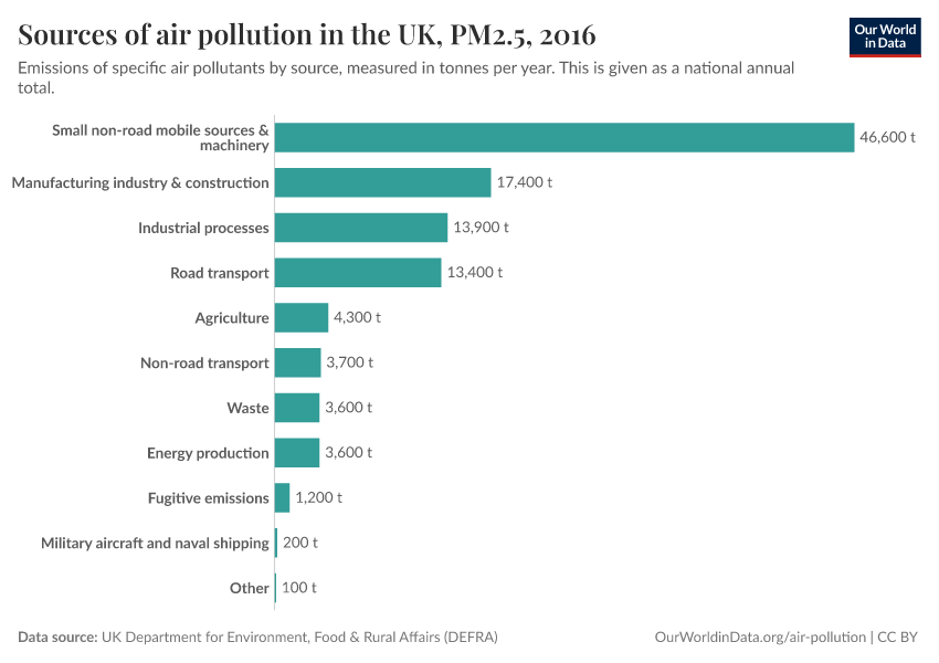 Sources of air pollution in the UK
