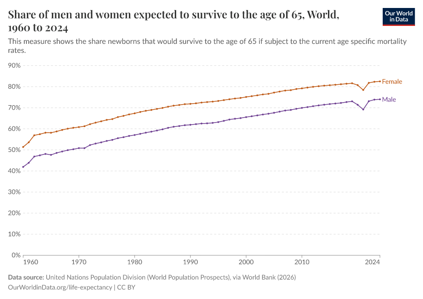 A thumbnail of the "Share of men and women expected to survive to the age of 65" chart
