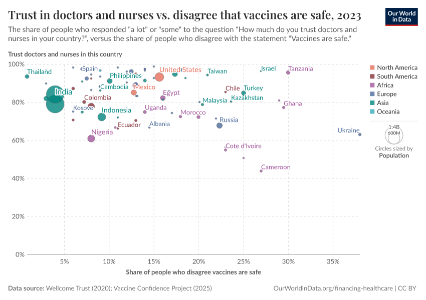 A thumbnail of the "Trust in doctors and nurses vs. disagree that vaccines are safe" chart