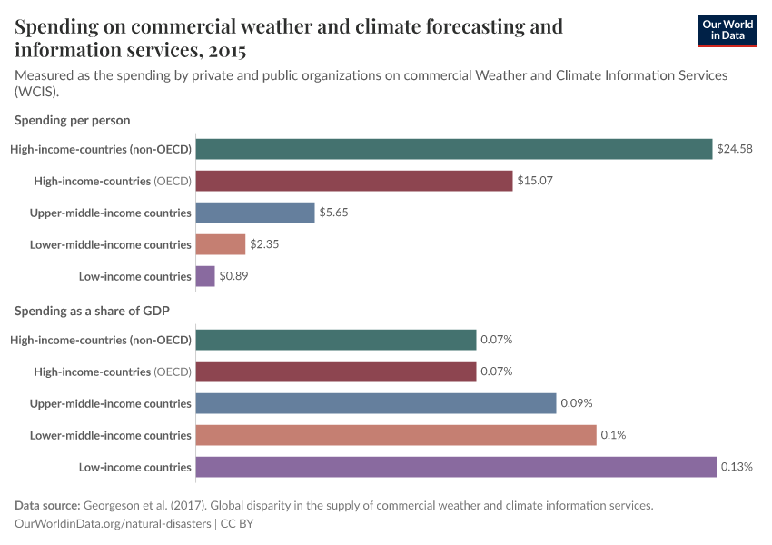 Spending on commercial weather and climate forecasting and information services