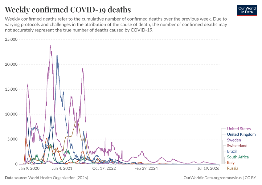 A thumbnail of the "Weekly confirmed COVID-19 deaths" chart