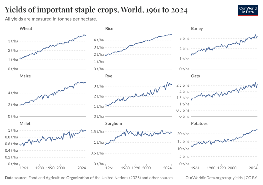 A thumbnail of the "Yields of important staple crops" chart